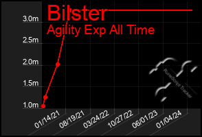 Total Graph of Bilster