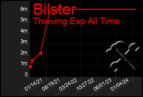 Total Graph of Bilster