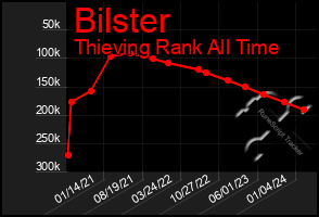 Total Graph of Bilster