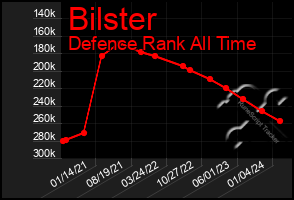 Total Graph of Bilster