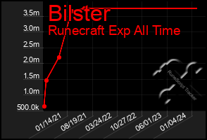 Total Graph of Bilster