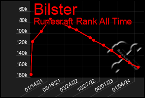 Total Graph of Bilster