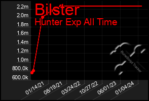 Total Graph of Bilster