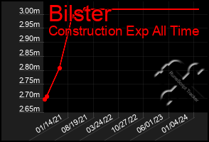 Total Graph of Bilster