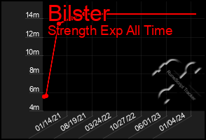 Total Graph of Bilster