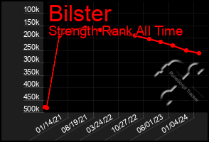 Total Graph of Bilster