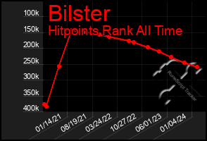 Total Graph of Bilster