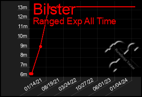 Total Graph of Bilster