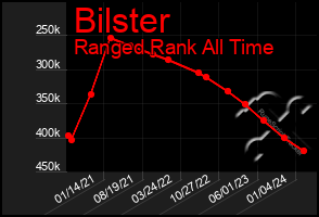 Total Graph of Bilster