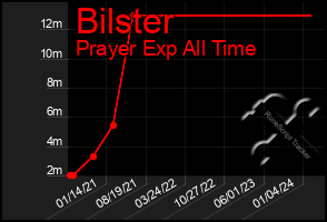 Total Graph of Bilster