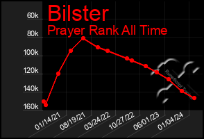 Total Graph of Bilster