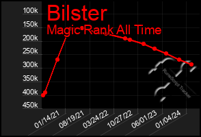 Total Graph of Bilster