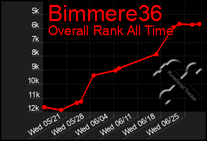 Total Graph of Bimmere36