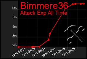 Total Graph of Bimmere36