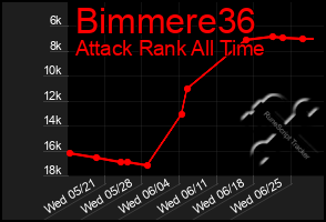 Total Graph of Bimmere36