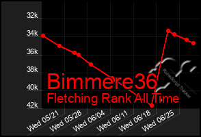 Total Graph of Bimmere36