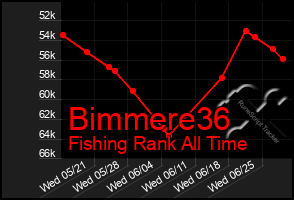 Total Graph of Bimmere36