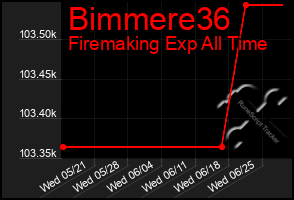 Total Graph of Bimmere36