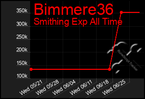 Total Graph of Bimmere36