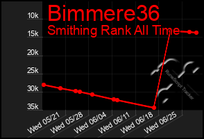 Total Graph of Bimmere36