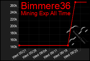 Total Graph of Bimmere36