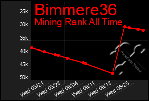 Total Graph of Bimmere36