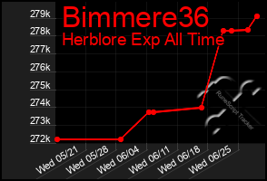 Total Graph of Bimmere36