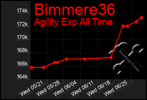 Total Graph of Bimmere36