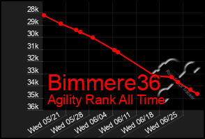 Total Graph of Bimmere36