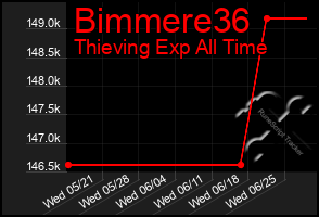 Total Graph of Bimmere36