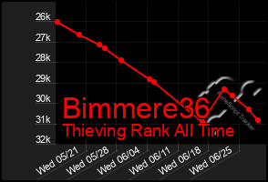 Total Graph of Bimmere36