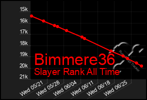 Total Graph of Bimmere36