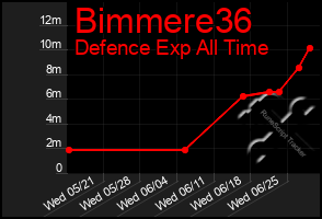 Total Graph of Bimmere36