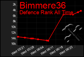 Total Graph of Bimmere36