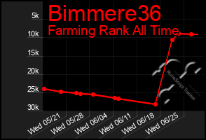 Total Graph of Bimmere36