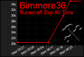 Total Graph of Bimmere36