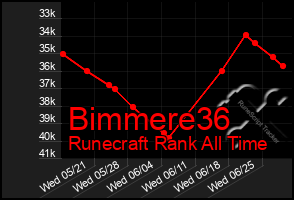 Total Graph of Bimmere36