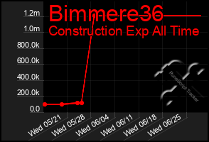 Total Graph of Bimmere36