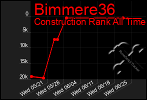 Total Graph of Bimmere36