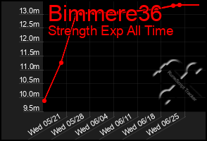 Total Graph of Bimmere36