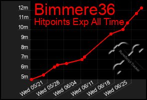 Total Graph of Bimmere36