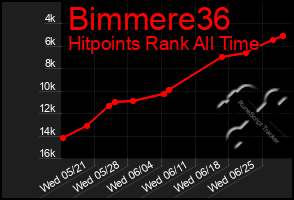 Total Graph of Bimmere36