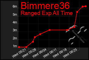 Total Graph of Bimmere36