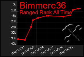 Total Graph of Bimmere36