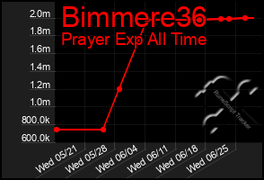 Total Graph of Bimmere36