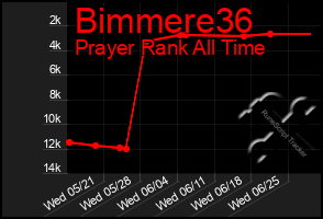 Total Graph of Bimmere36