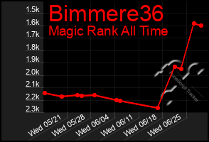 Total Graph of Bimmere36