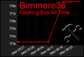 Total Graph of Bimmere36