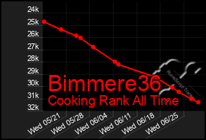 Total Graph of Bimmere36