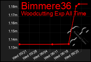 Total Graph of Bimmere36